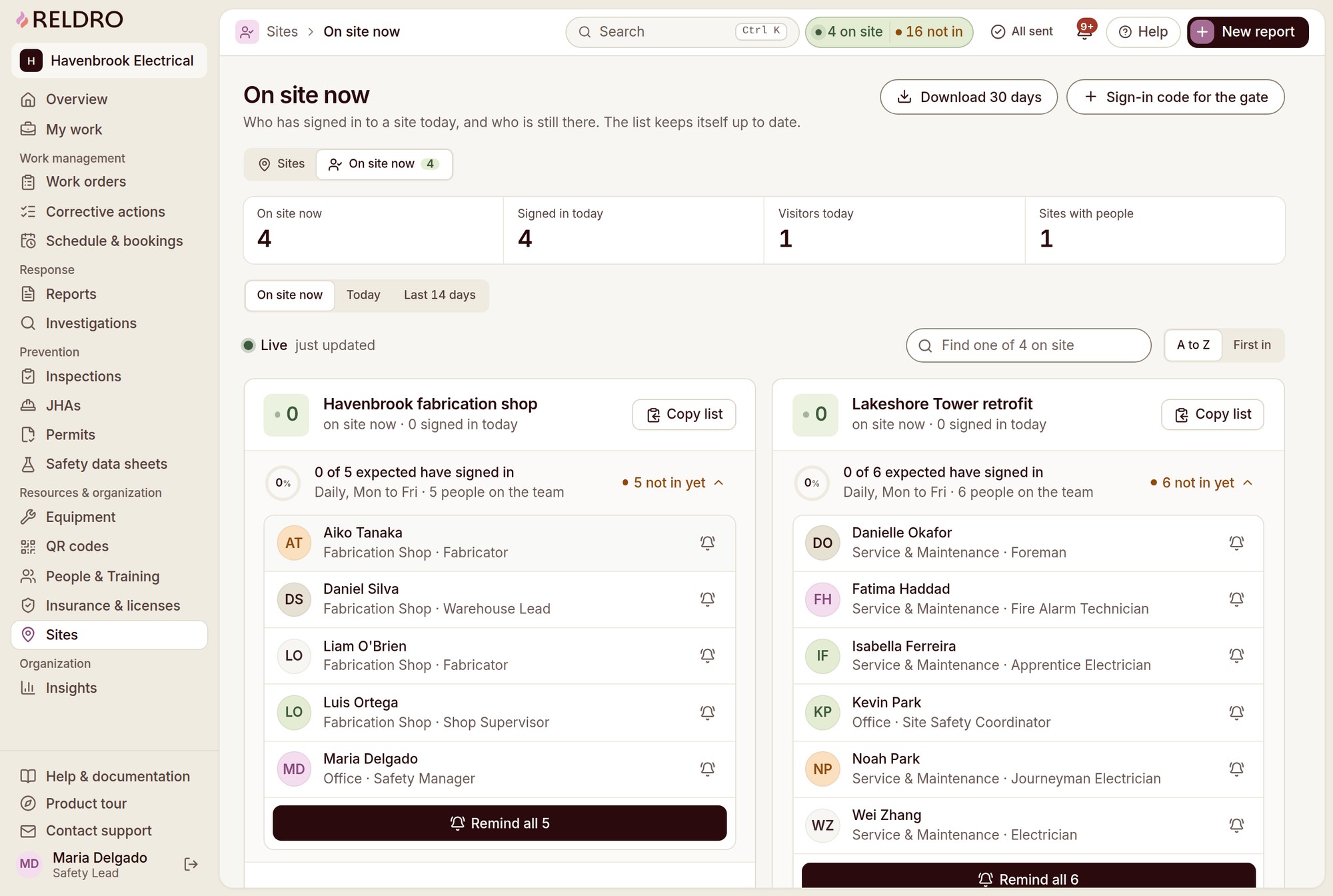 Reldro On site now dashboard with live headcounts, daily sign-ins, visitors, expected teams and check-in reminder controls.