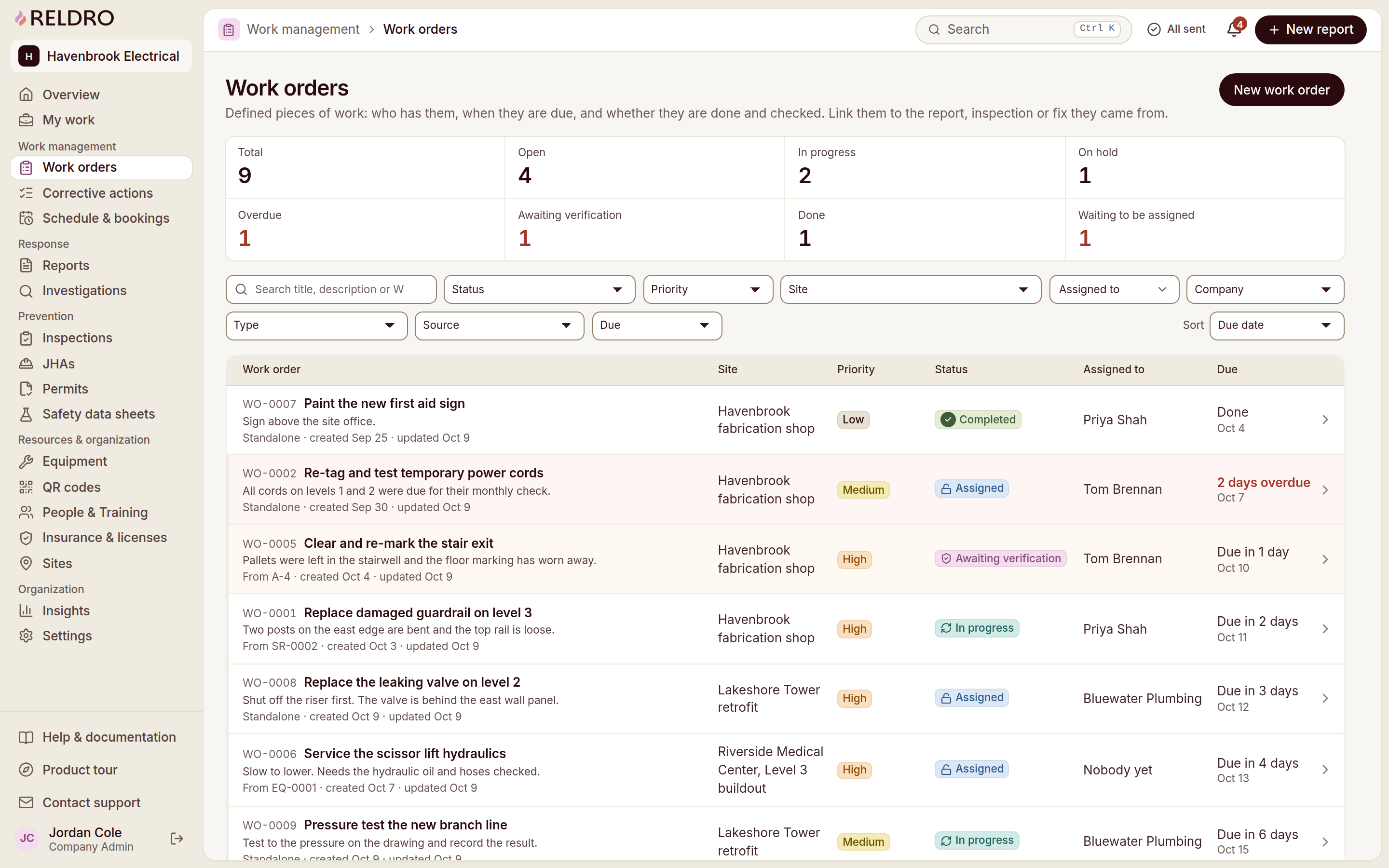 Reldro work orders list with counts by status, filters for site, assignee and priority, and overdue items highlighted.